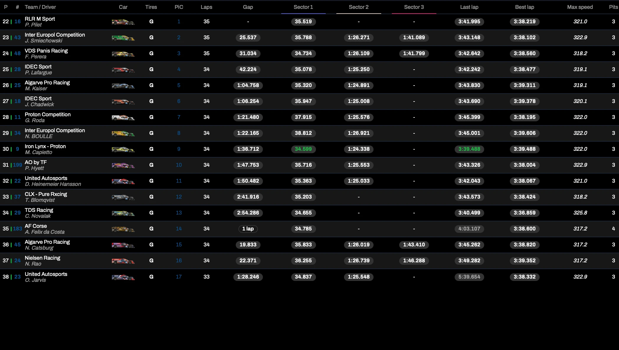 LMP2 standings after 2 hours